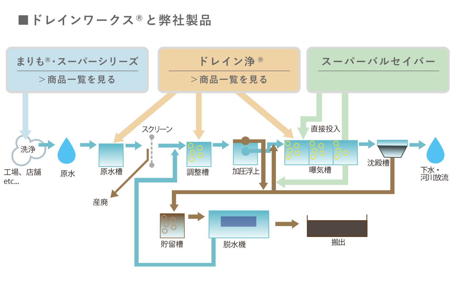 drainworks_flow